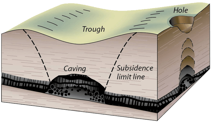 mine-subsidence